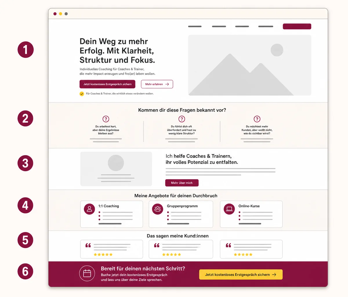 Infografik als Website-Mockup: Aufbau einer Coaching-Startseite vom Hero-Bereich bis zum Erstgespräch
